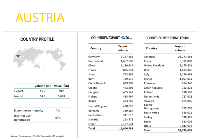 Austria Export Import