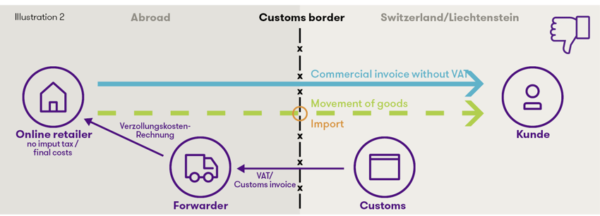 Delivery process without DDP delivery, if the carrier takes care of customs