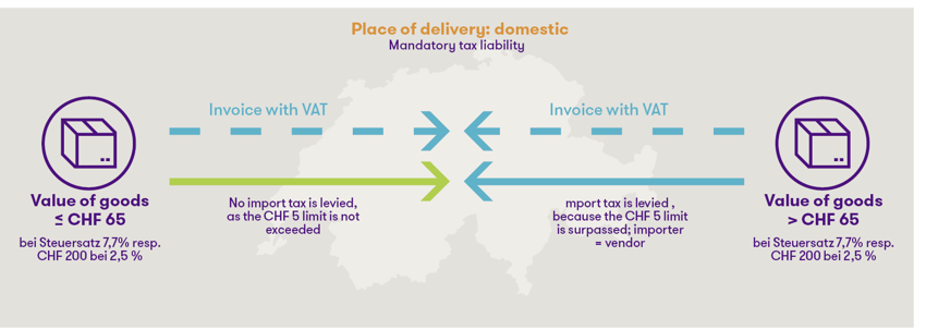Value added tax liability for shipping to Switzerland at place of delivery Switzerland