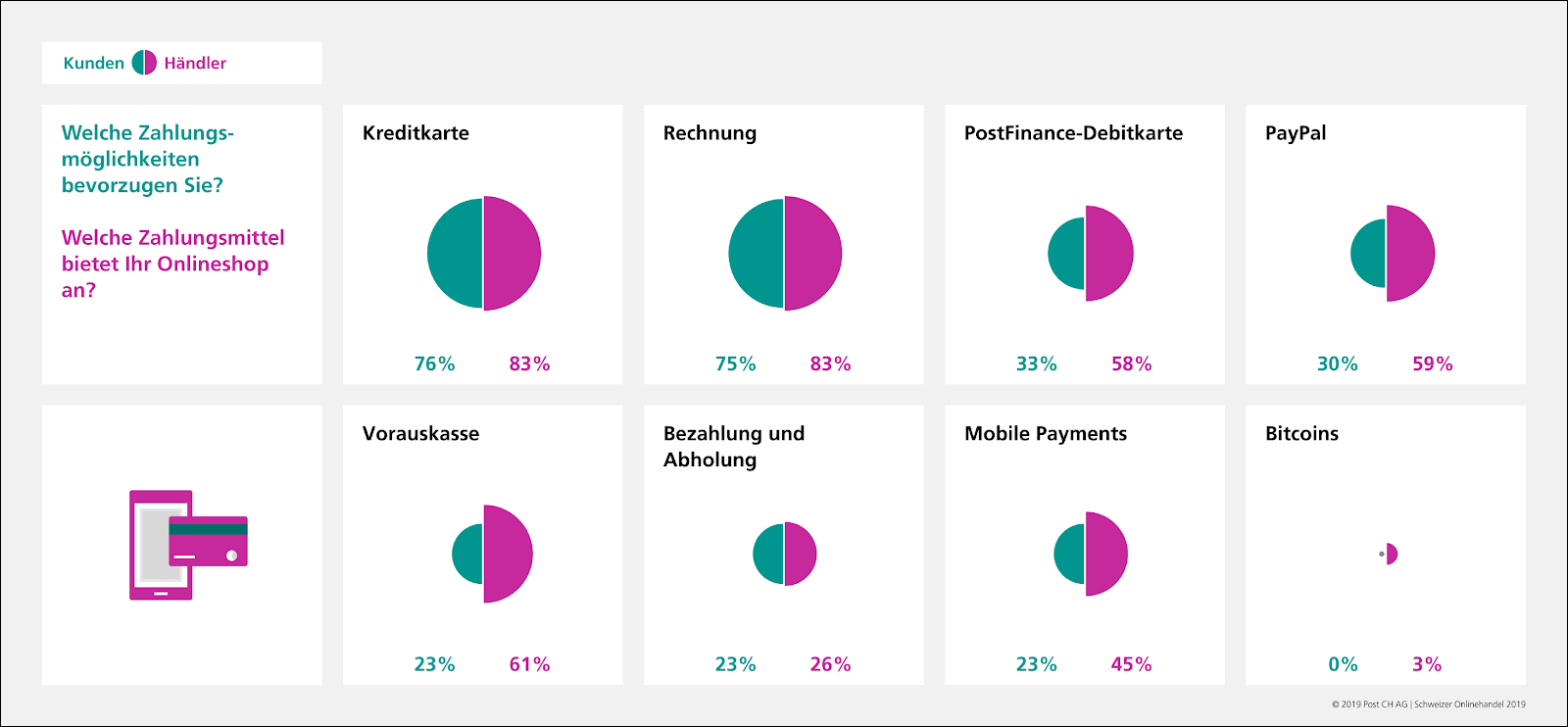 Übersicht der Zahlungsmethoden in der Schweiz
