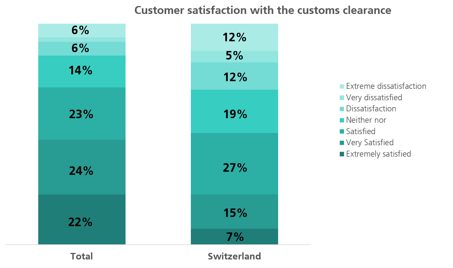 Customer satisfaction with customs clearance