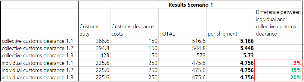 Customs clearance by varying weights 2