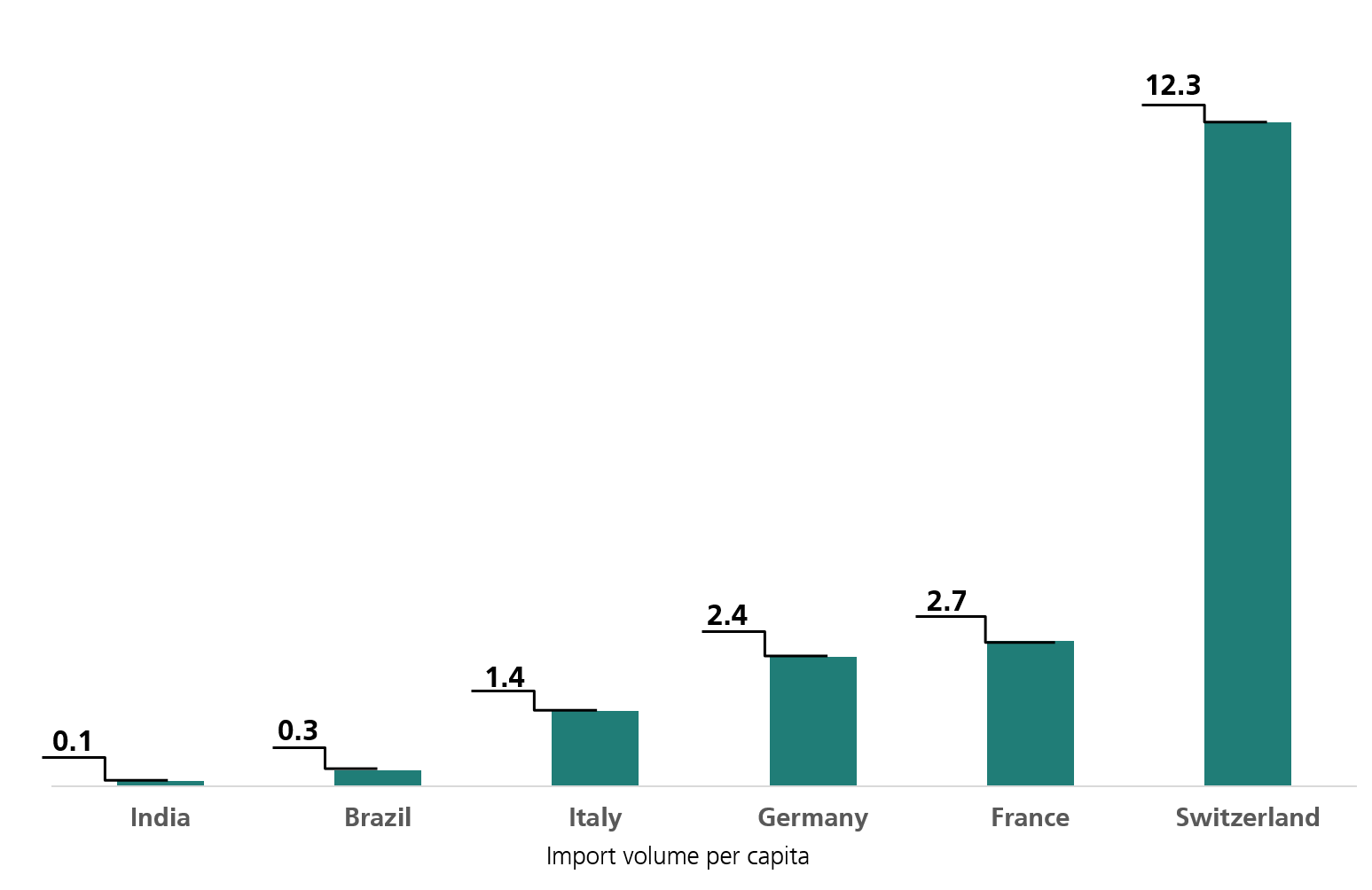 E-Commerce import volume per person Germany France Switzerland Italy India Brazil