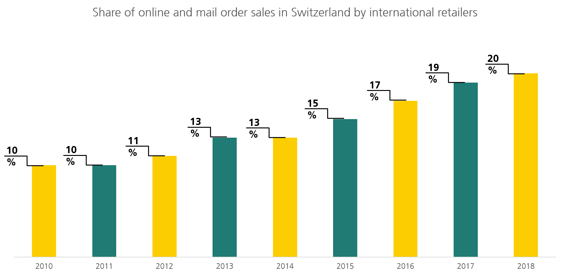 Share of online and mail order sales in Switzerland by international retailers