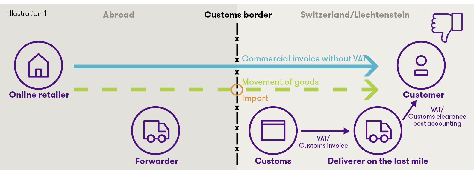 Delivery process without DDP delivery if the recipient of the goods is the importer
