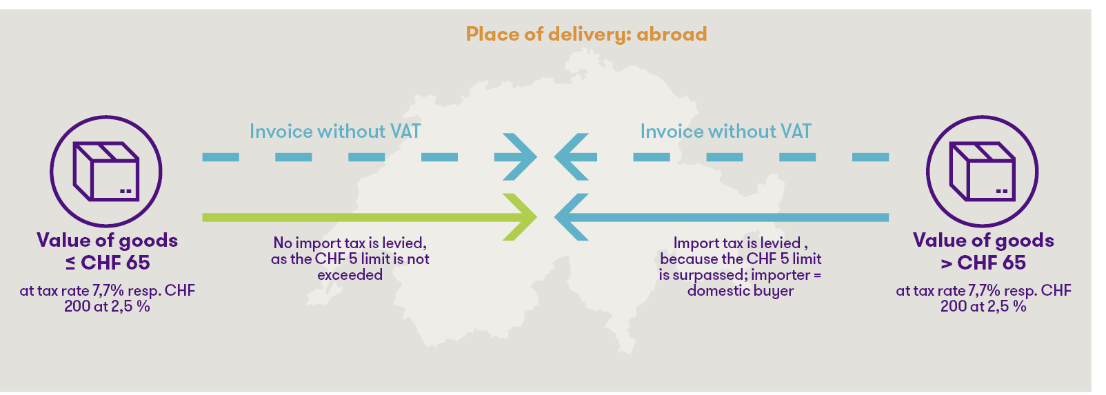 Value-added tax liability for shipping to Switzerland for delivery abroad